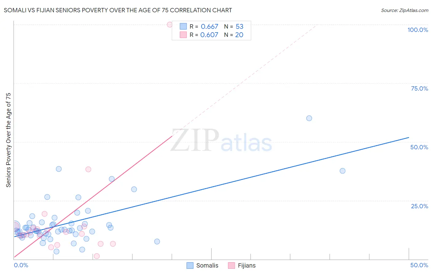 Somali vs Fijian Seniors Poverty Over the Age of 75