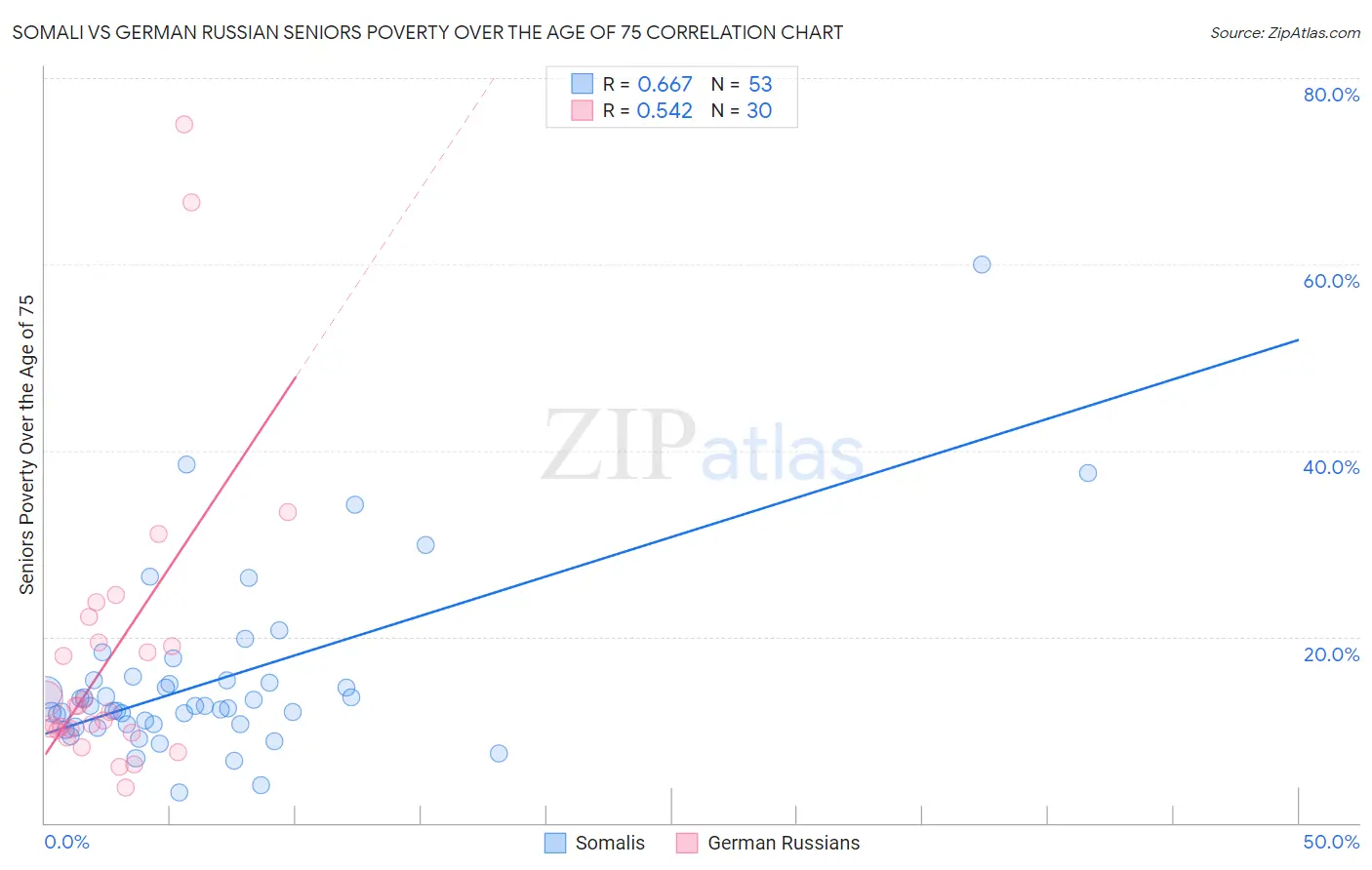 Somali vs German Russian Seniors Poverty Over the Age of 75