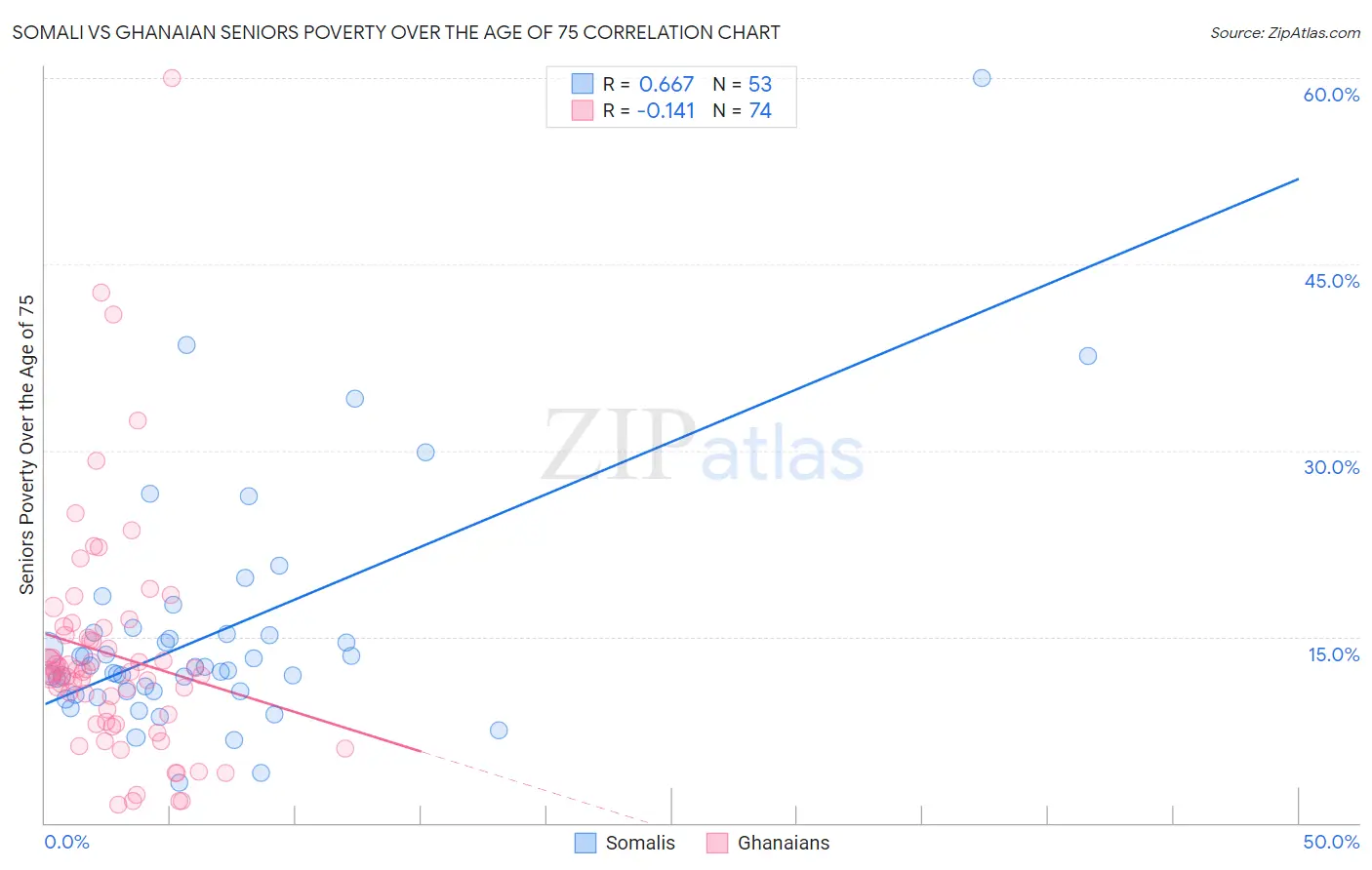 Somali vs Ghanaian Seniors Poverty Over the Age of 75