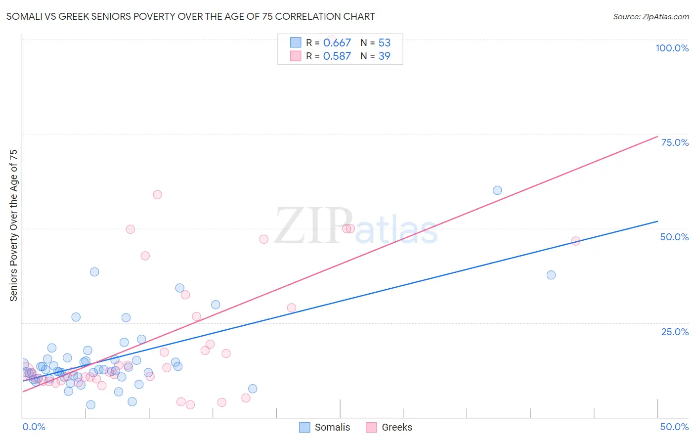 Somali vs Greek Seniors Poverty Over the Age of 75