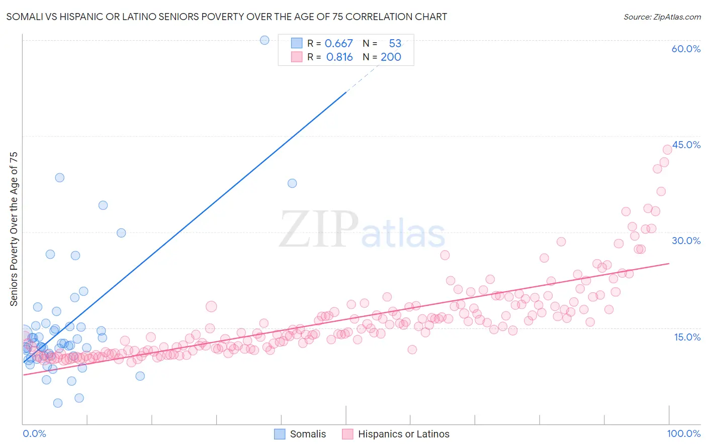Somali vs Hispanic or Latino Seniors Poverty Over the Age of 75