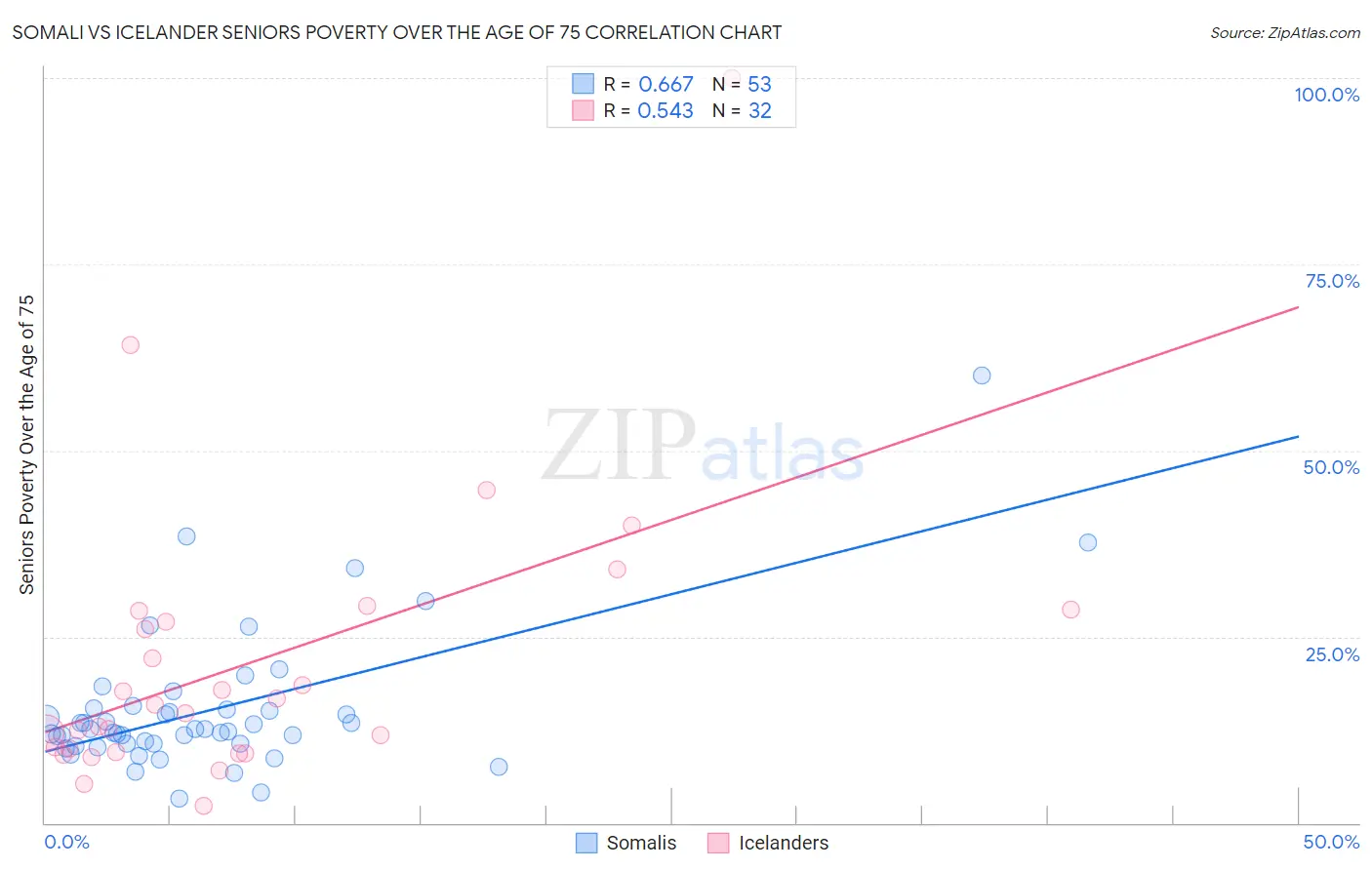 Somali vs Icelander Seniors Poverty Over the Age of 75