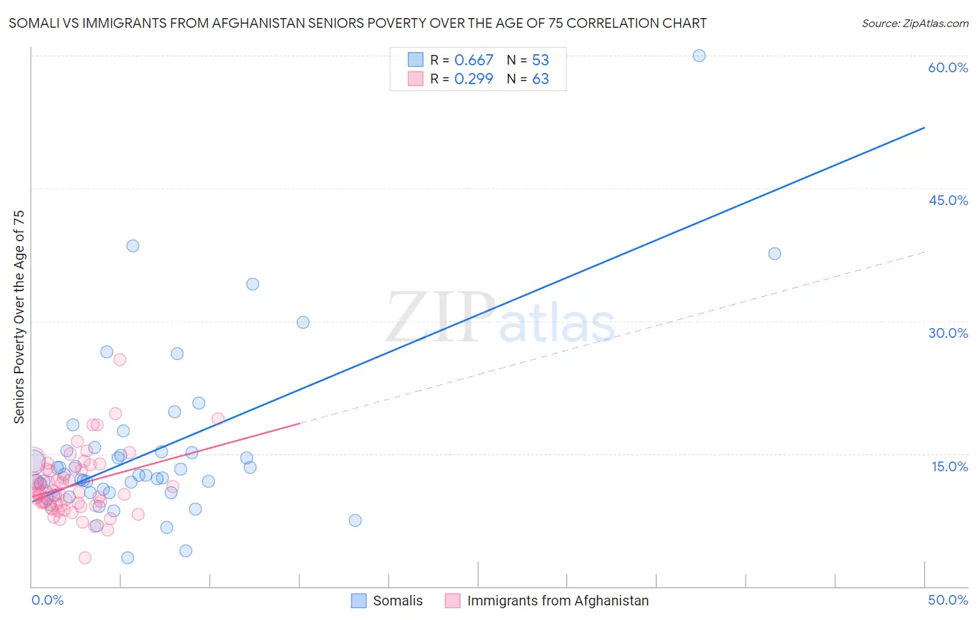 Somali vs Immigrants from Afghanistan Seniors Poverty Over the Age of 75