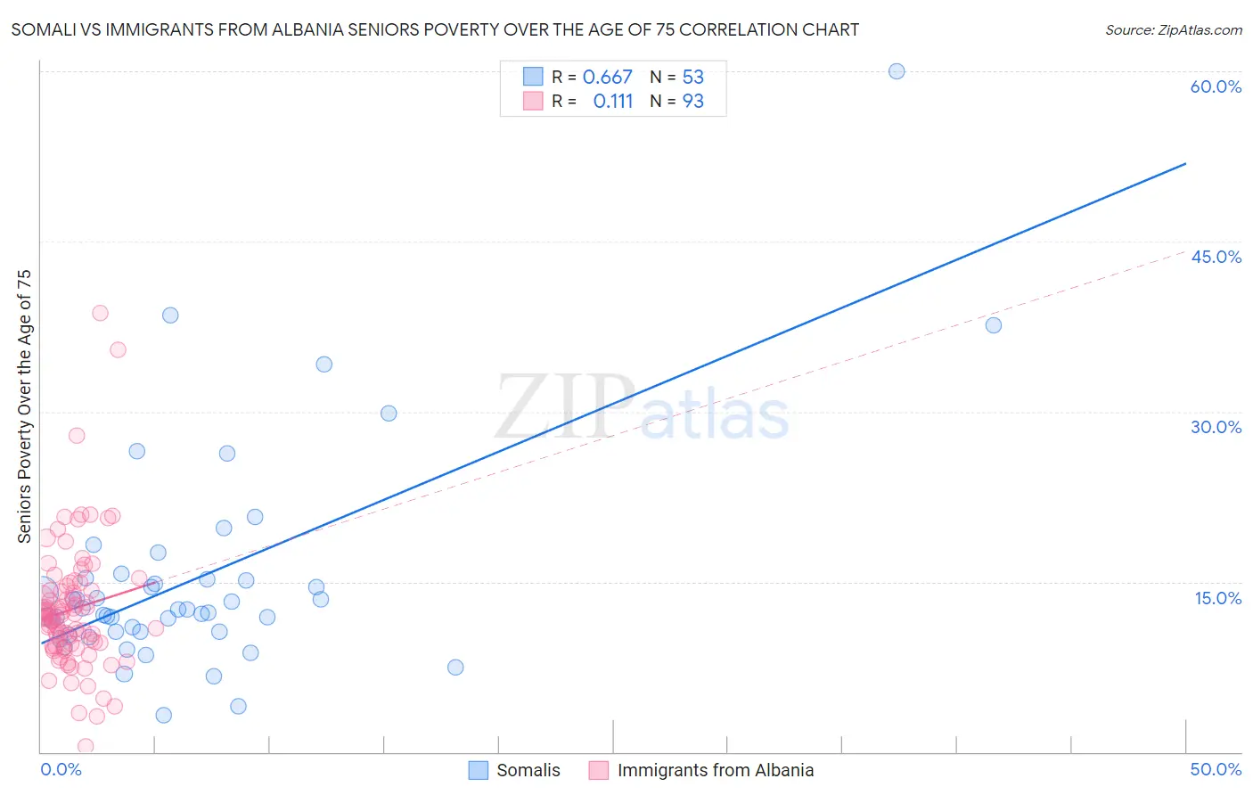 Somali vs Immigrants from Albania Seniors Poverty Over the Age of 75