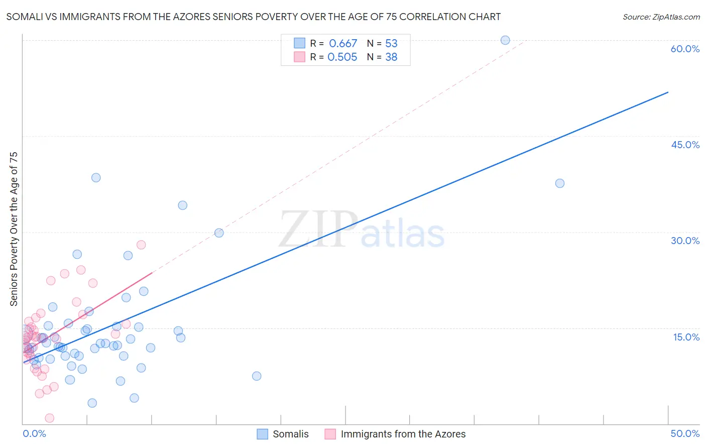 Somali vs Immigrants from the Azores Seniors Poverty Over the Age of 75