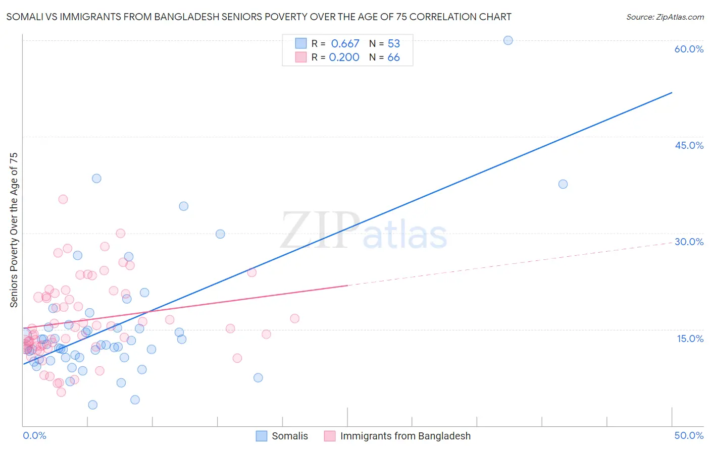 Somali vs Immigrants from Bangladesh Seniors Poverty Over the Age of 75