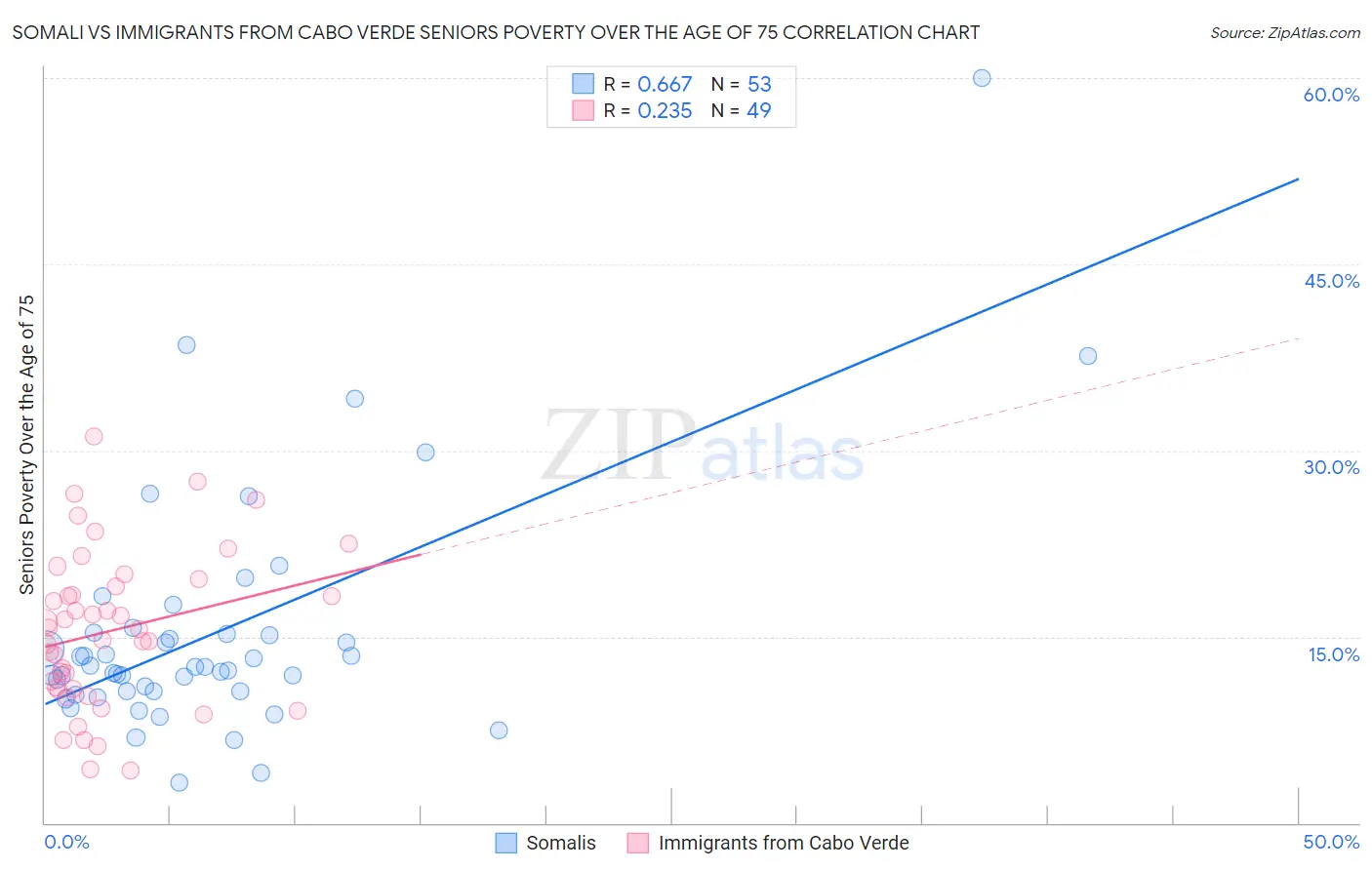 Somali vs Immigrants from Cabo Verde Seniors Poverty Over the Age of 75