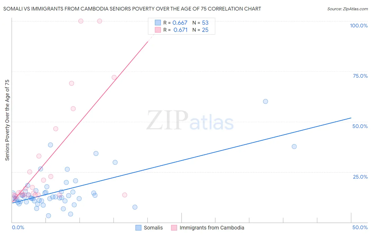 Somali vs Immigrants from Cambodia Seniors Poverty Over the Age of 75