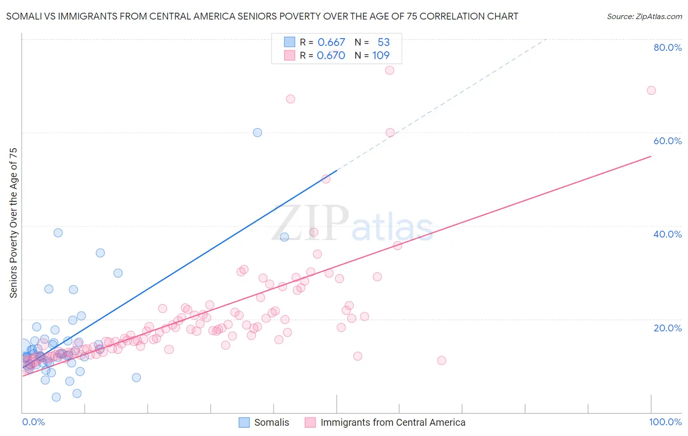 Somali vs Immigrants from Central America Seniors Poverty Over the Age of 75