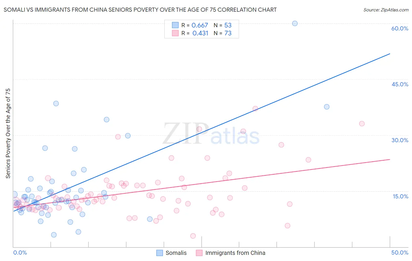 Somali vs Immigrants from China Seniors Poverty Over the Age of 75