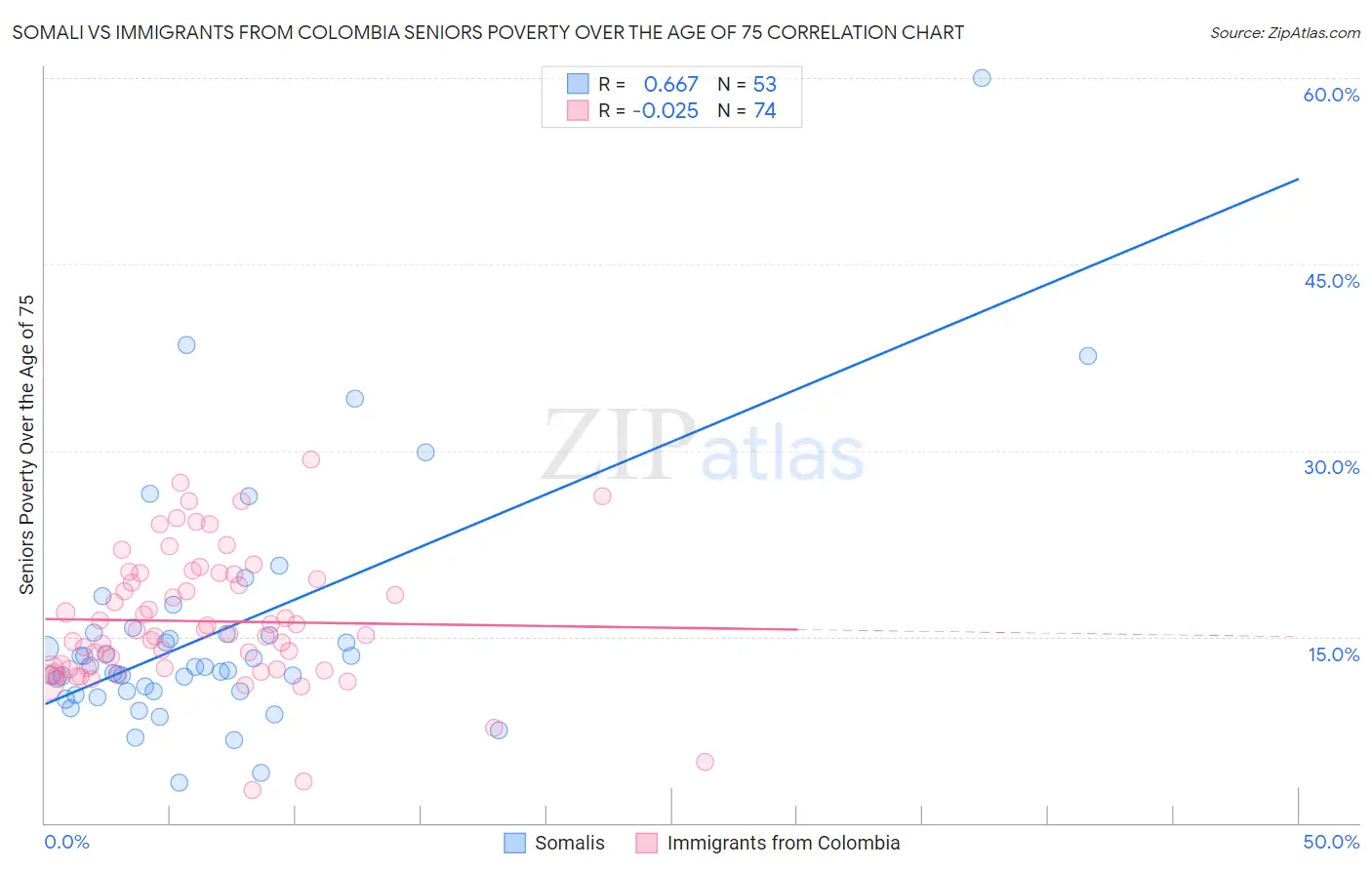 Somali vs Immigrants from Colombia Seniors Poverty Over the Age of 75