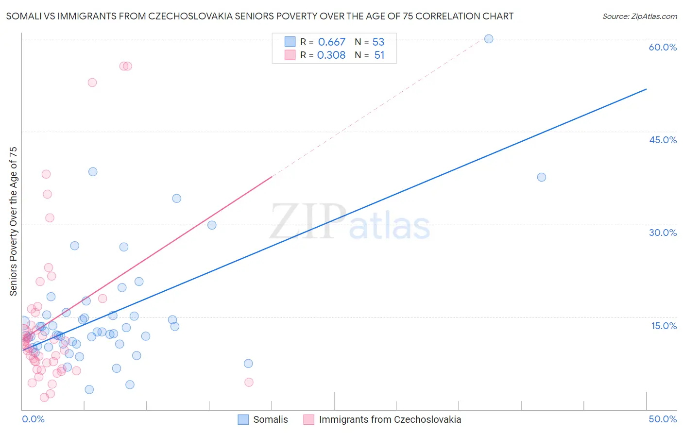 Somali vs Immigrants from Czechoslovakia Seniors Poverty Over the Age of 75