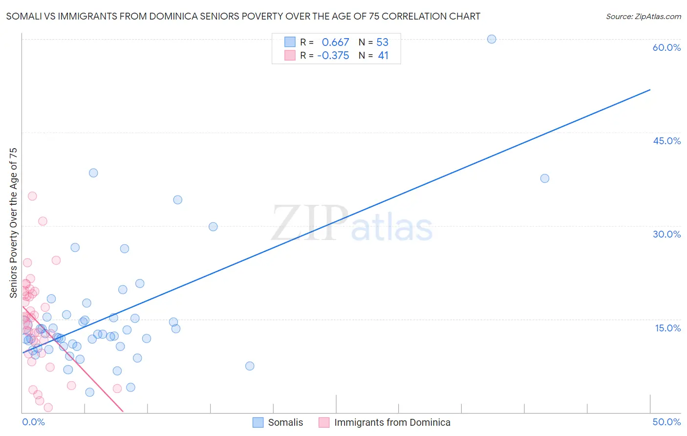 Somali vs Immigrants from Dominica Seniors Poverty Over the Age of 75