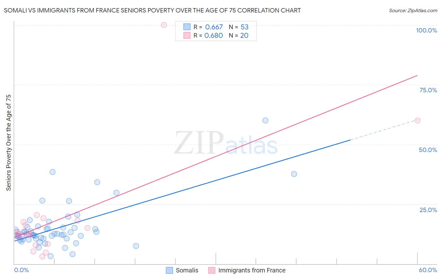 Somali vs Immigrants from France Seniors Poverty Over the Age of 75