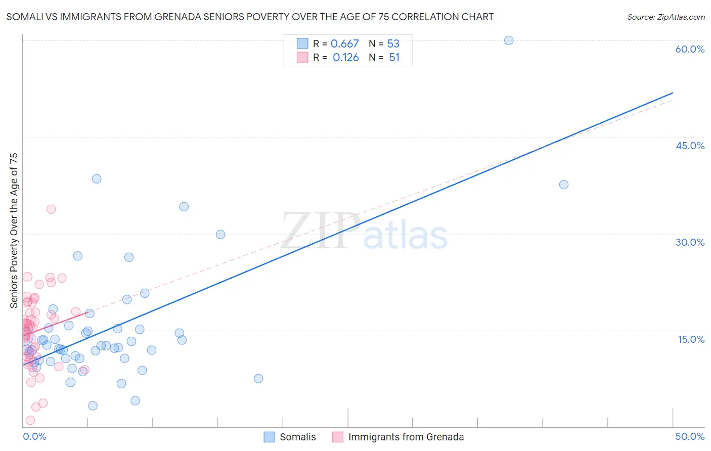 Somali vs Immigrants from Grenada Seniors Poverty Over the Age of 75