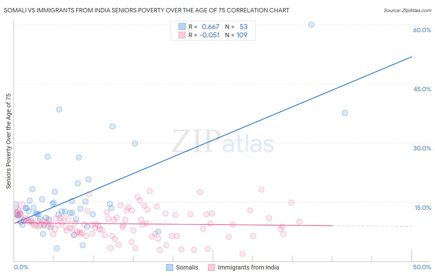 Somali vs Immigrants from India Seniors Poverty Over the Age of 75