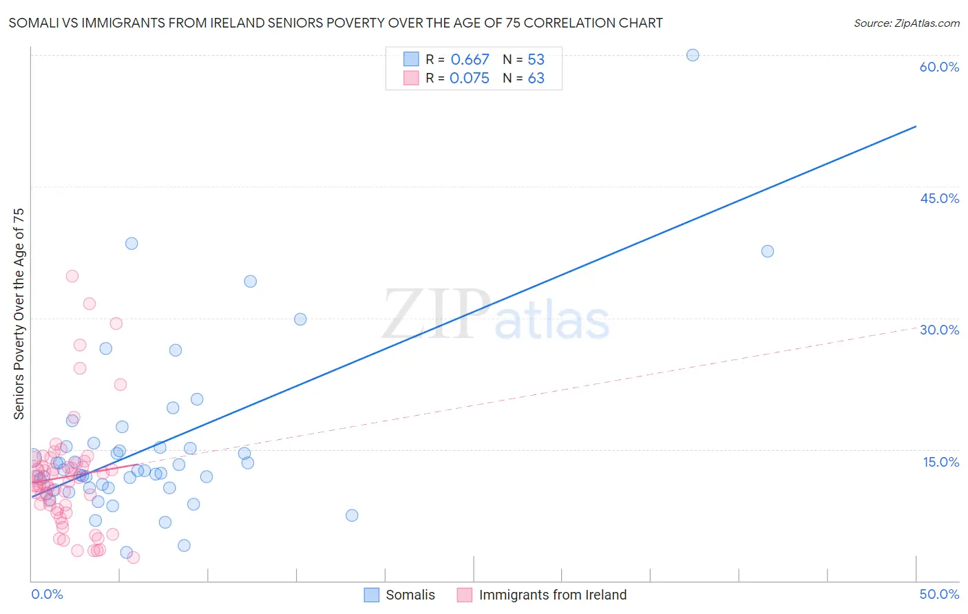 Somali vs Immigrants from Ireland Seniors Poverty Over the Age of 75