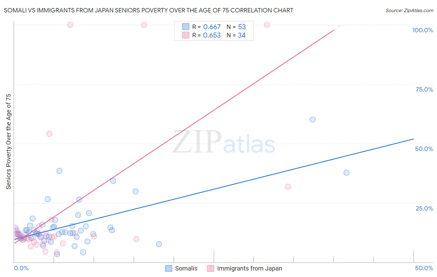 Somali vs Immigrants from Japan Seniors Poverty Over the Age of 75