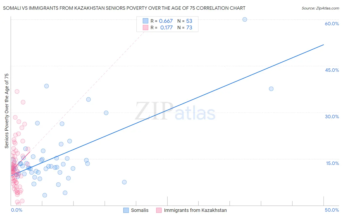 Somali vs Immigrants from Kazakhstan Seniors Poverty Over the Age of 75