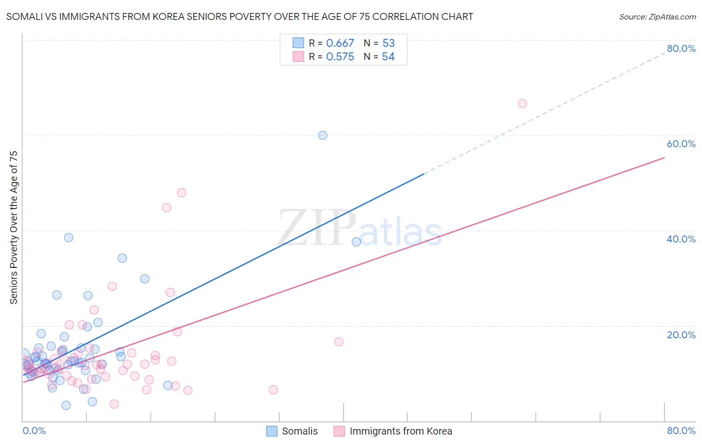 Somali vs Immigrants from Korea Seniors Poverty Over the Age of 75