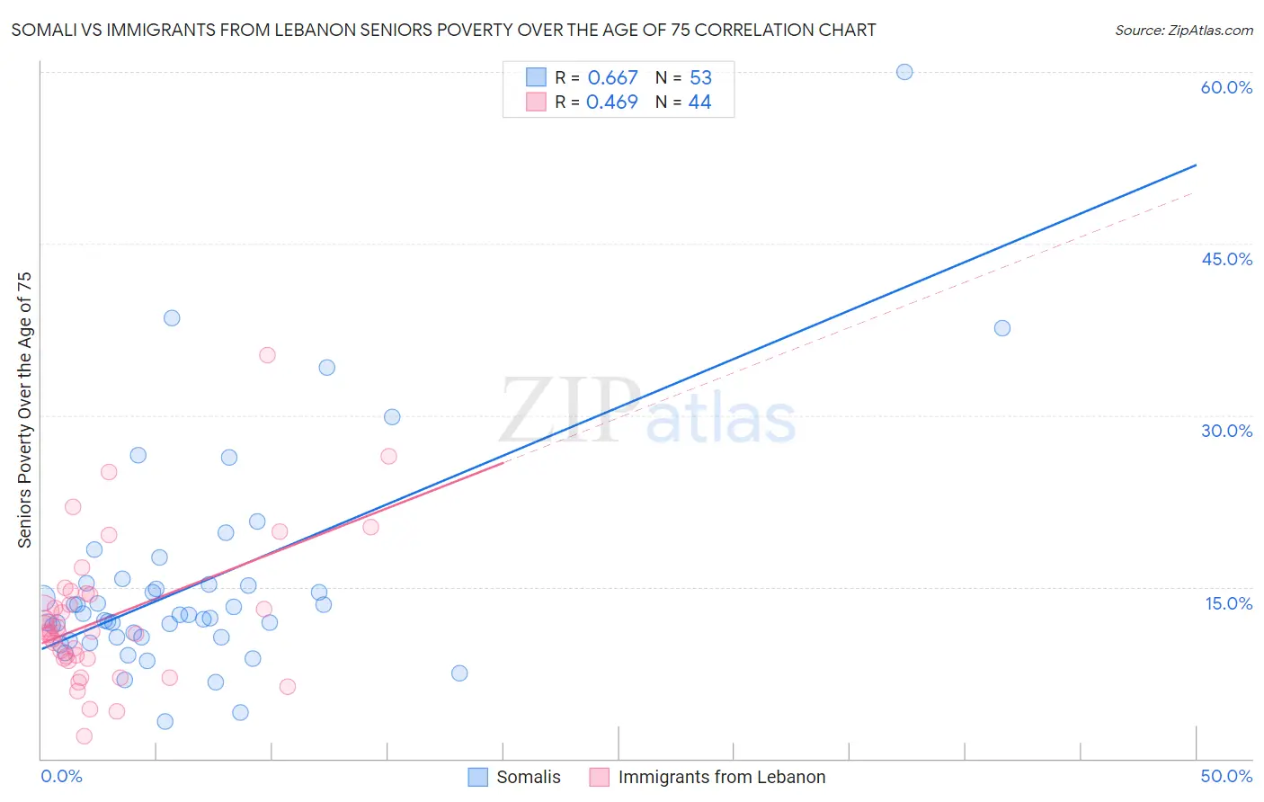 Somali vs Immigrants from Lebanon Seniors Poverty Over the Age of 75