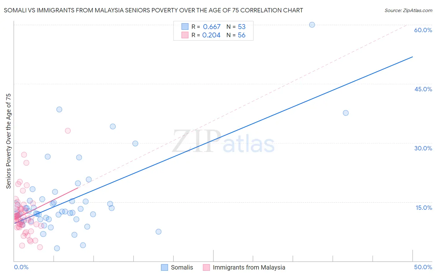 Somali vs Immigrants from Malaysia Seniors Poverty Over the Age of 75