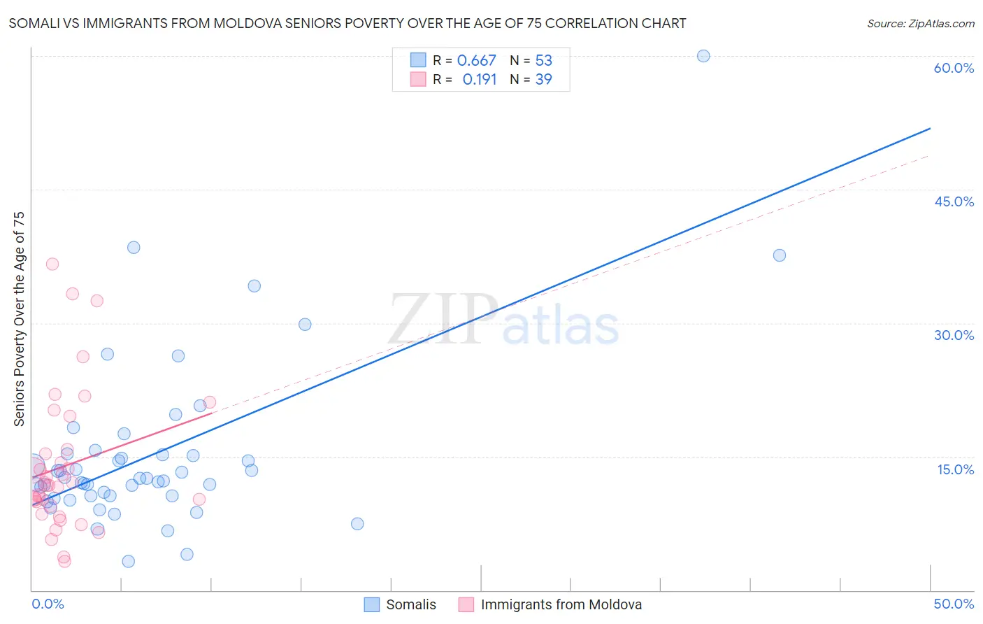 Somali vs Immigrants from Moldova Seniors Poverty Over the Age of 75