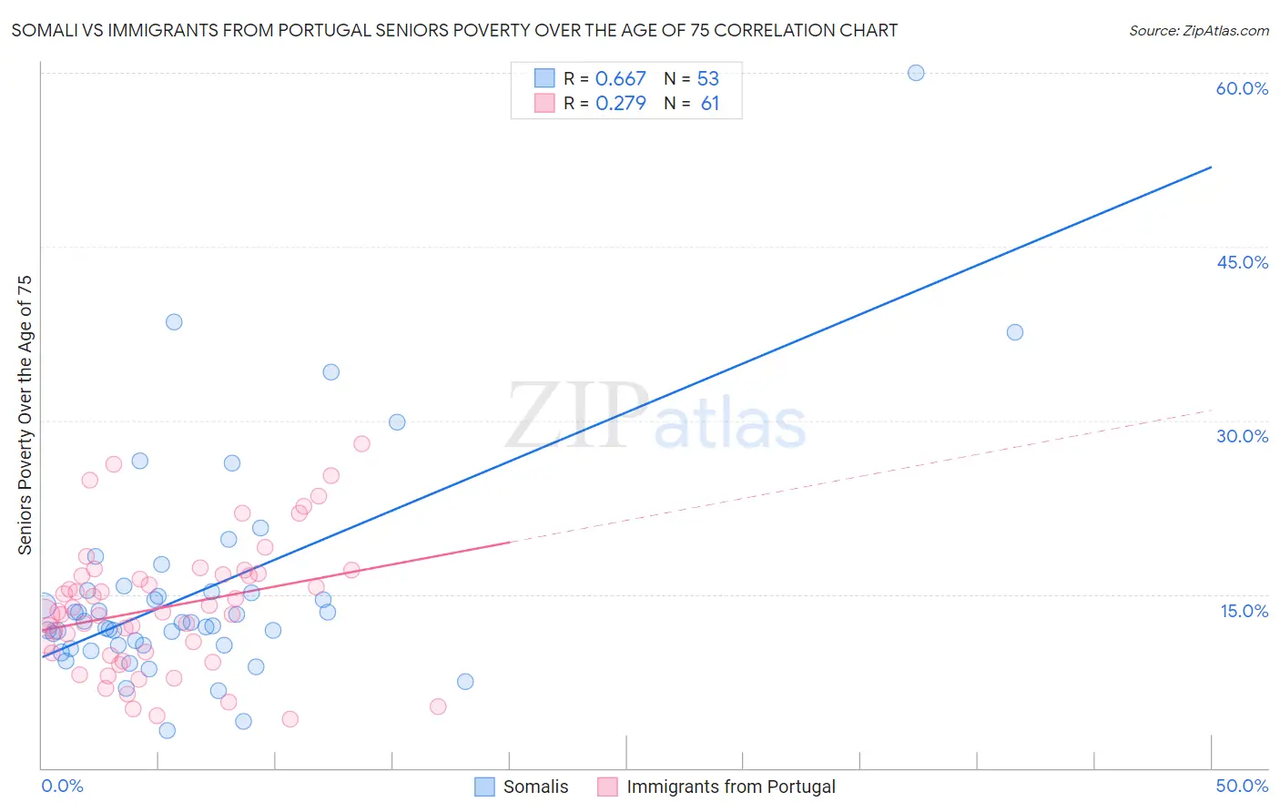 Somali vs Immigrants from Portugal Seniors Poverty Over the Age of 75