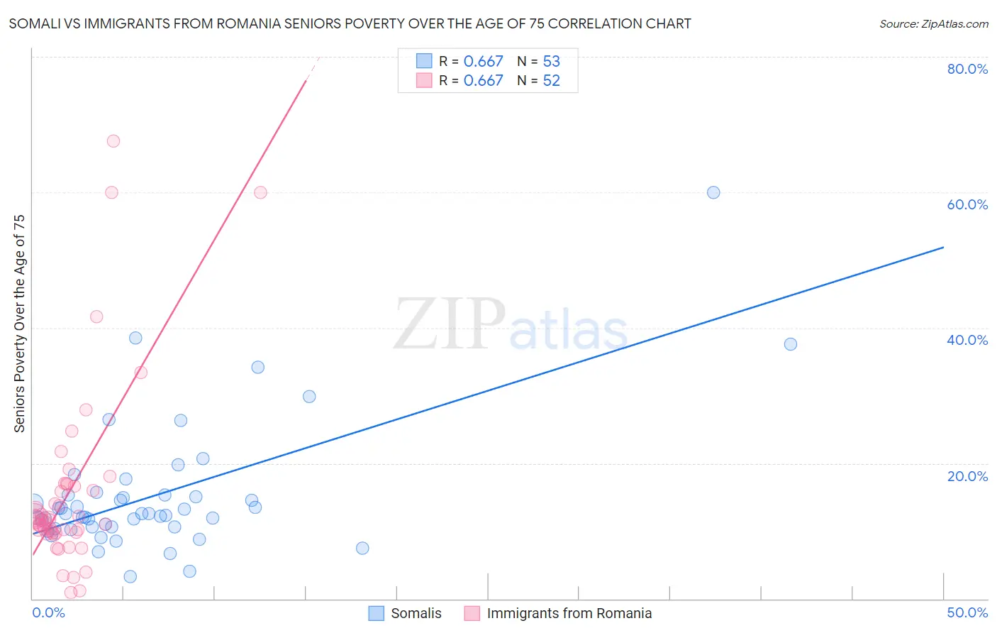 Somali vs Immigrants from Romania Seniors Poverty Over the Age of 75