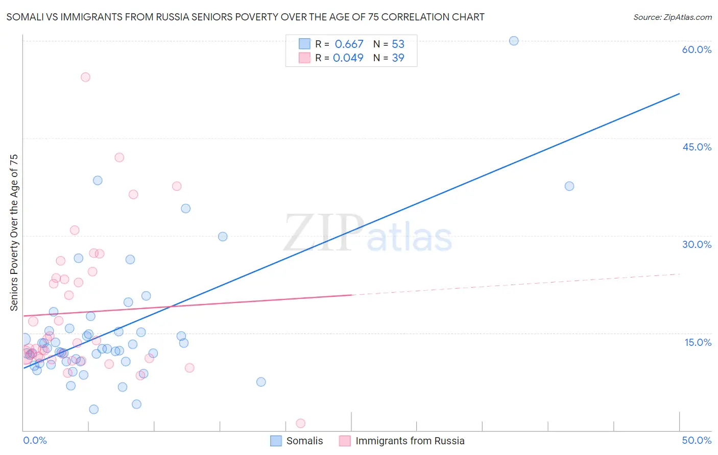 Somali vs Immigrants from Russia Seniors Poverty Over the Age of 75