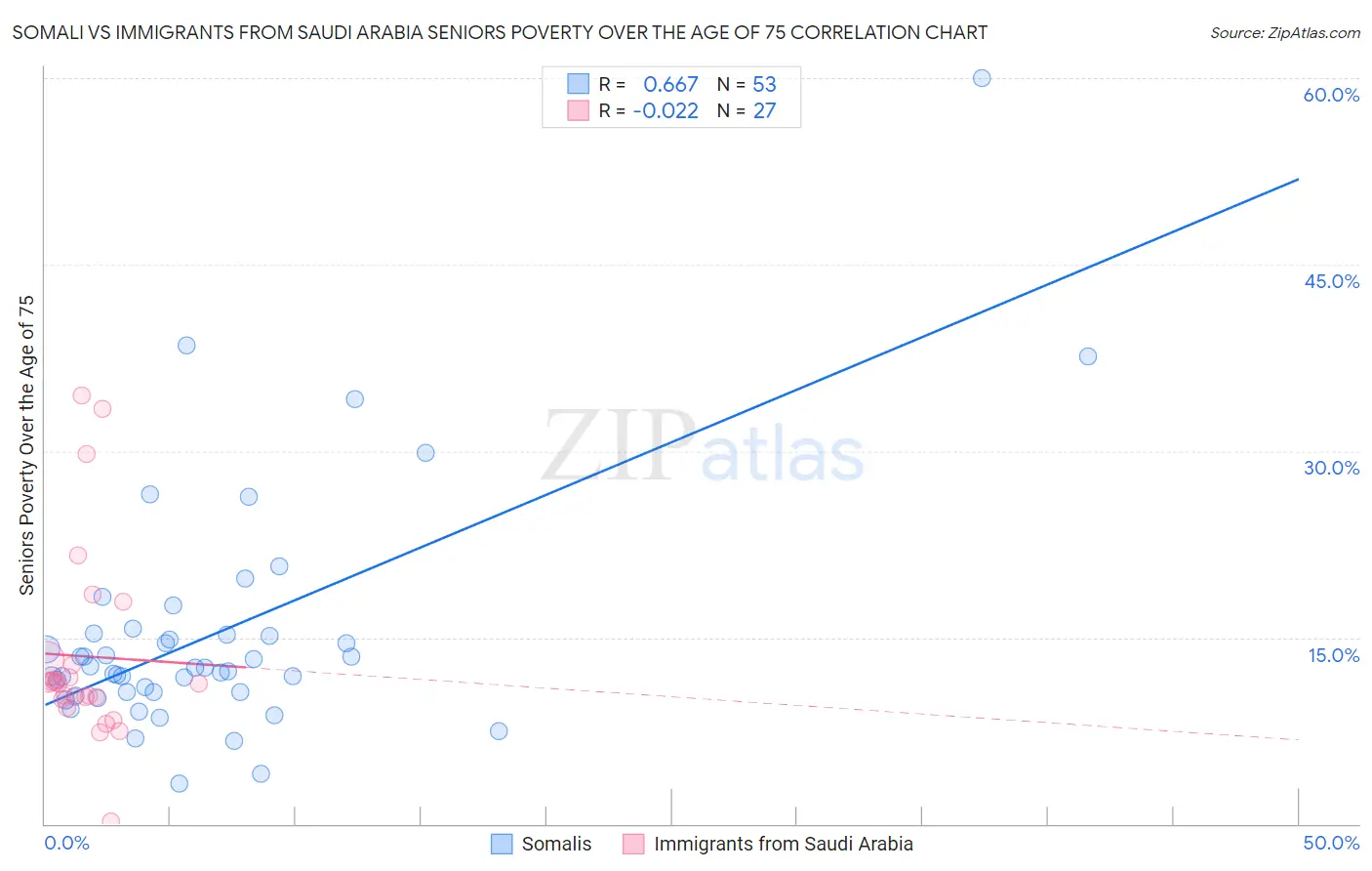 Somali vs Immigrants from Saudi Arabia Seniors Poverty Over the Age of 75