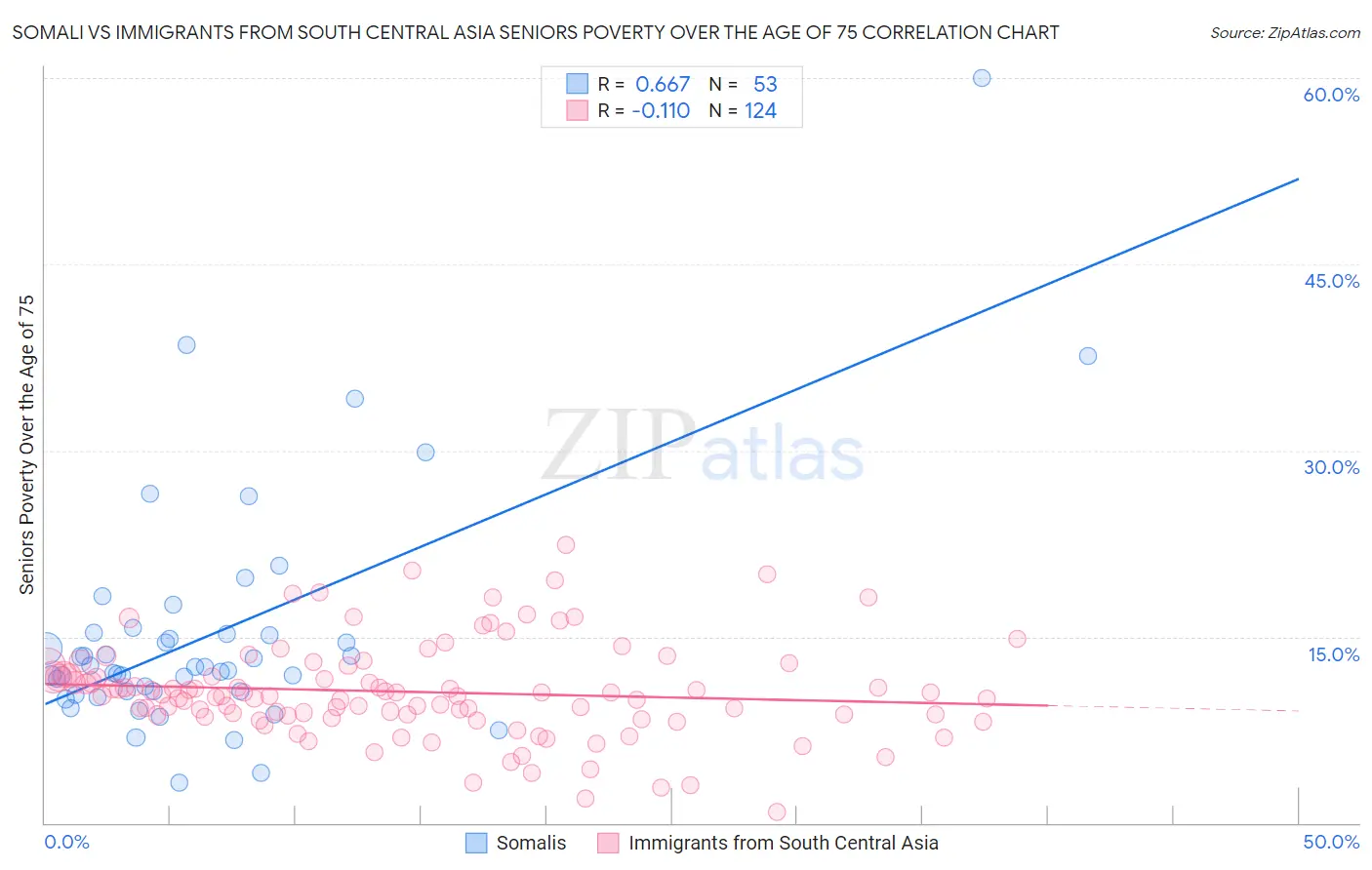 Somali vs Immigrants from South Central Asia Seniors Poverty Over the Age of 75