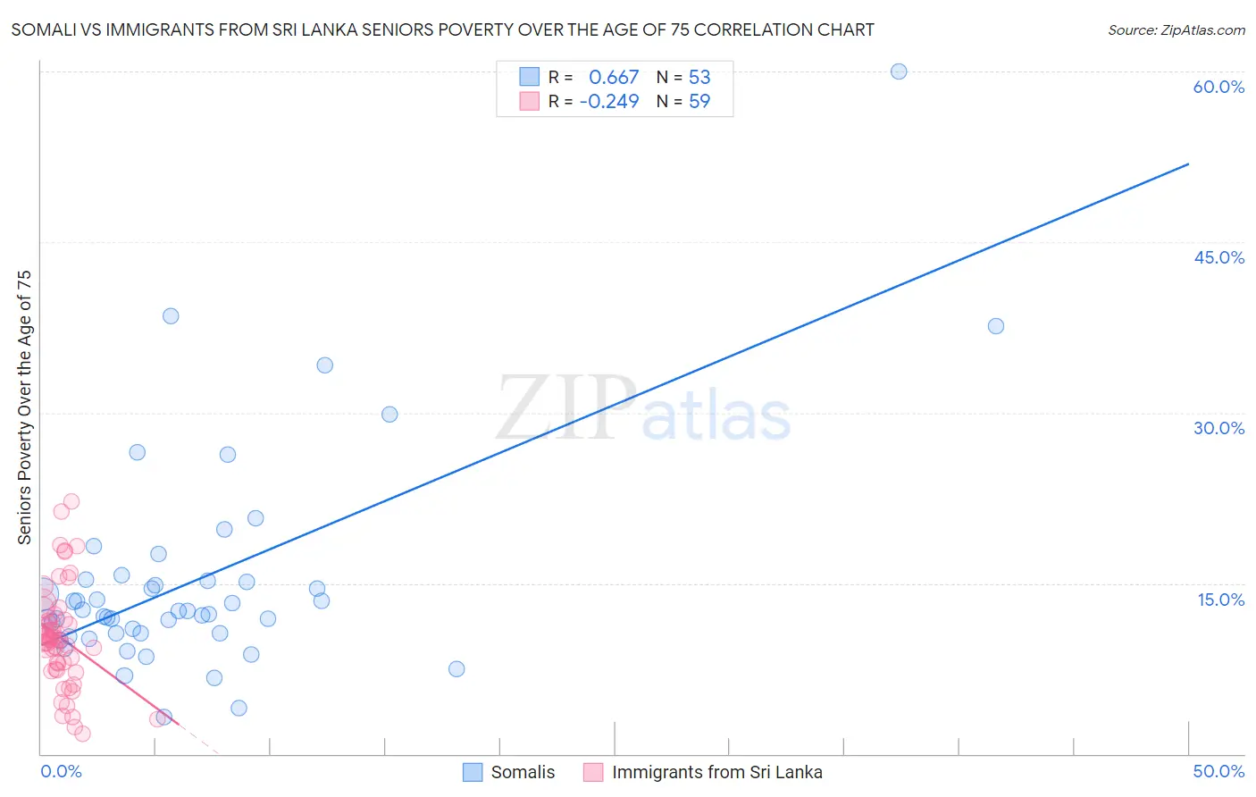 Somali vs Immigrants from Sri Lanka Seniors Poverty Over the Age of 75