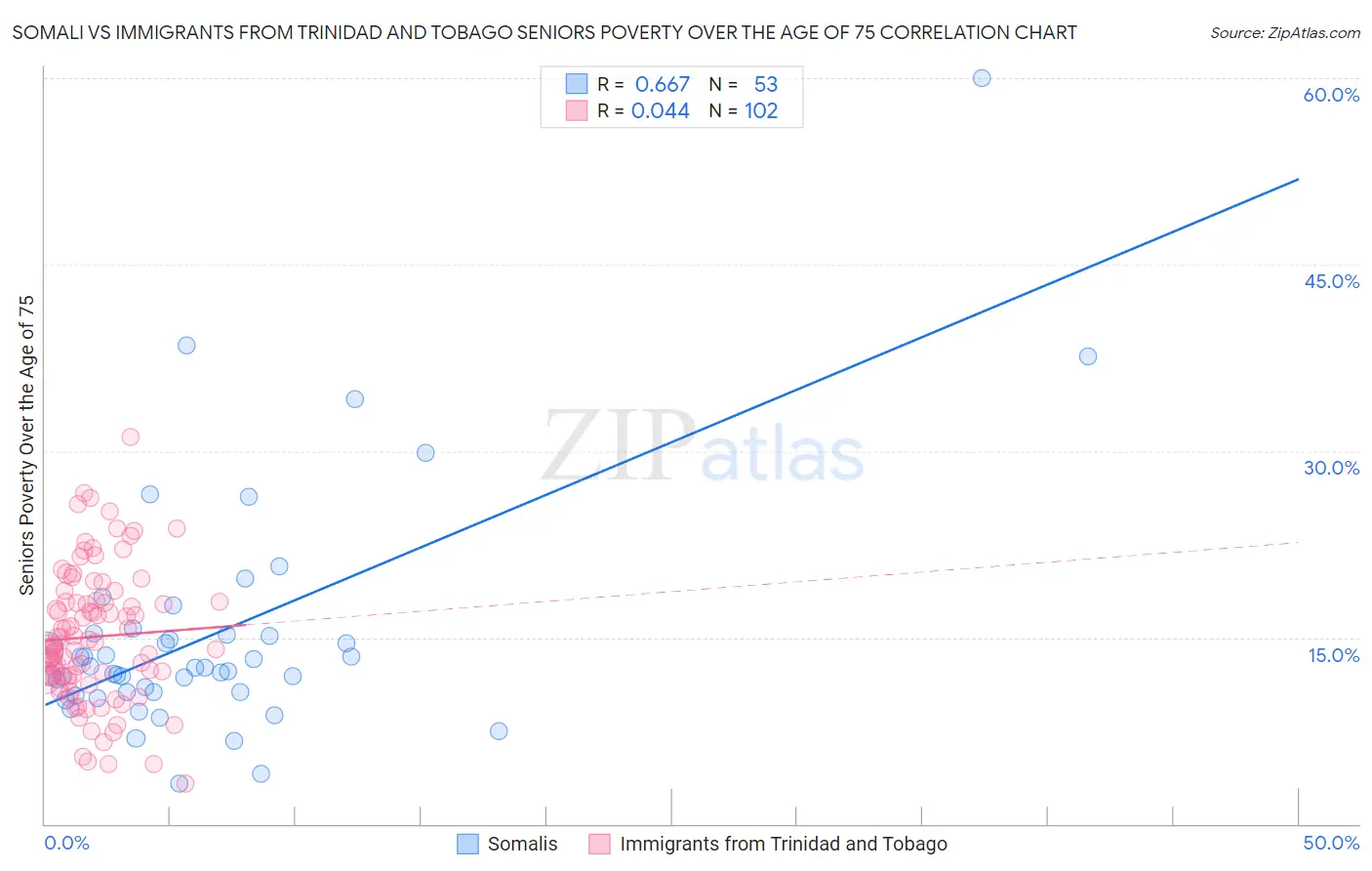 Somali vs Immigrants from Trinidad and Tobago Seniors Poverty Over the Age of 75