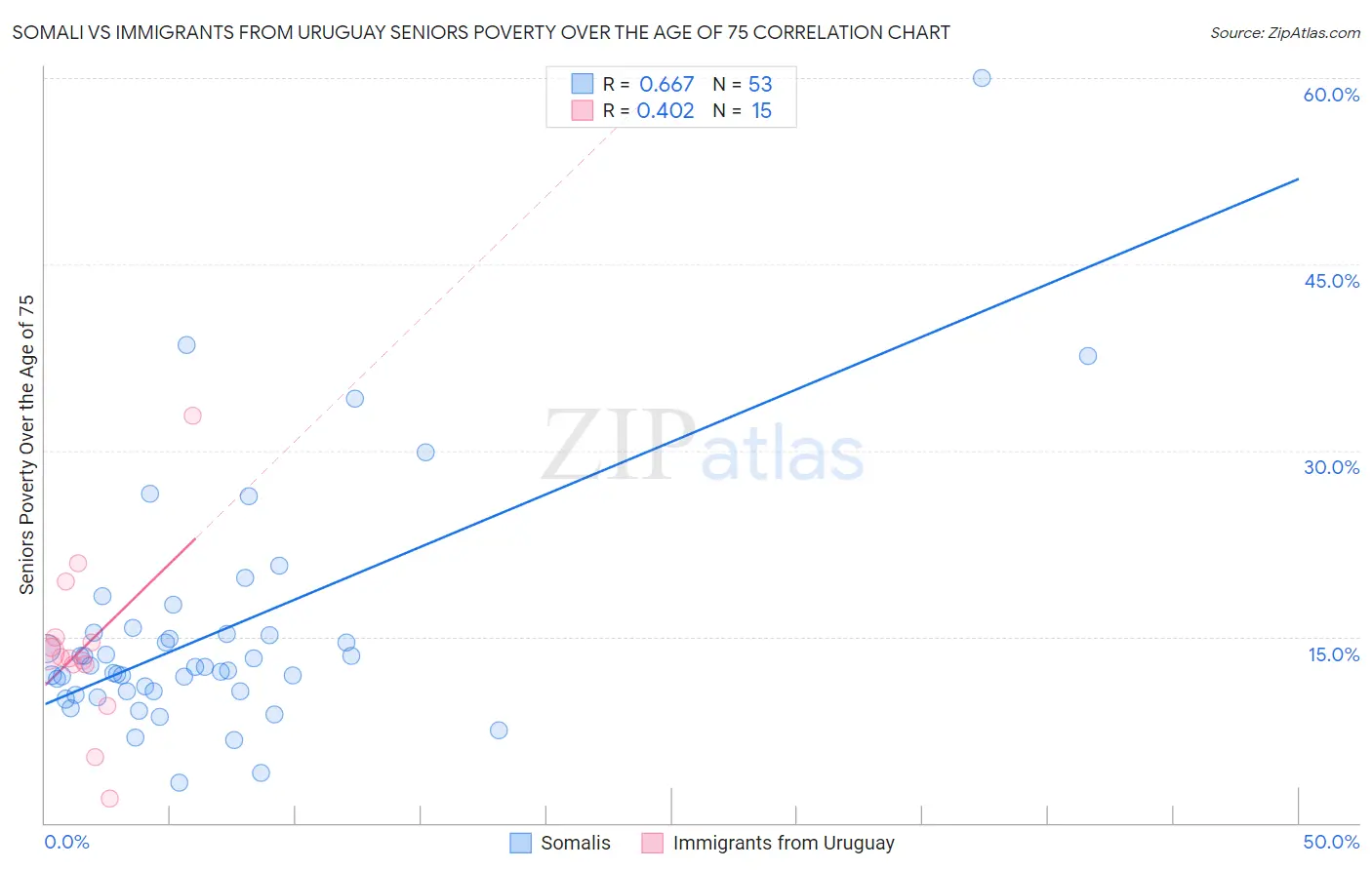 Somali vs Immigrants from Uruguay Seniors Poverty Over the Age of 75