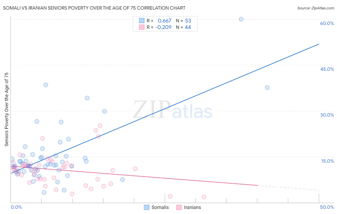 Somali vs Iranian Seniors Poverty Over the Age of 75