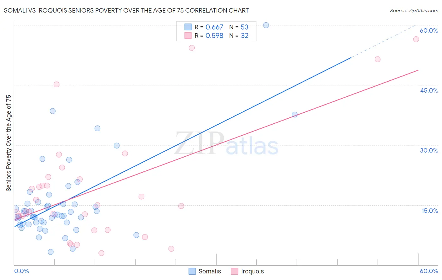 Somali vs Iroquois Seniors Poverty Over the Age of 75