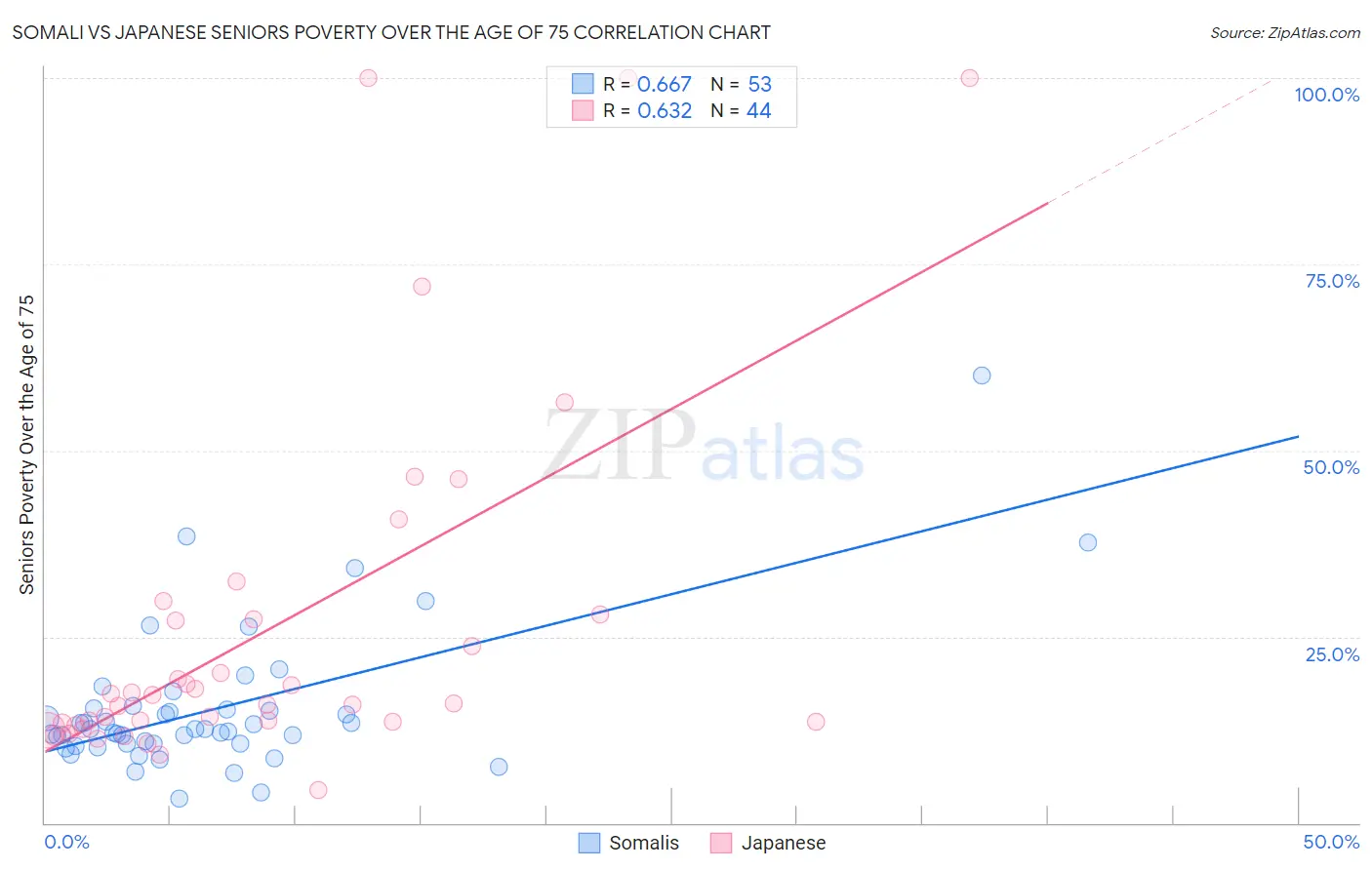 Somali vs Japanese Seniors Poverty Over the Age of 75