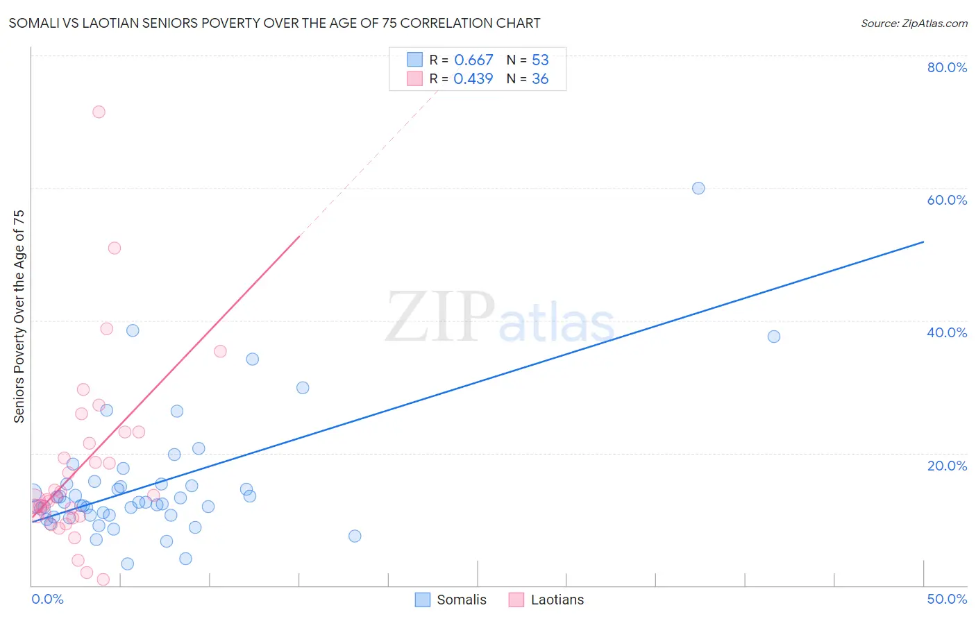 Somali vs Laotian Seniors Poverty Over the Age of 75