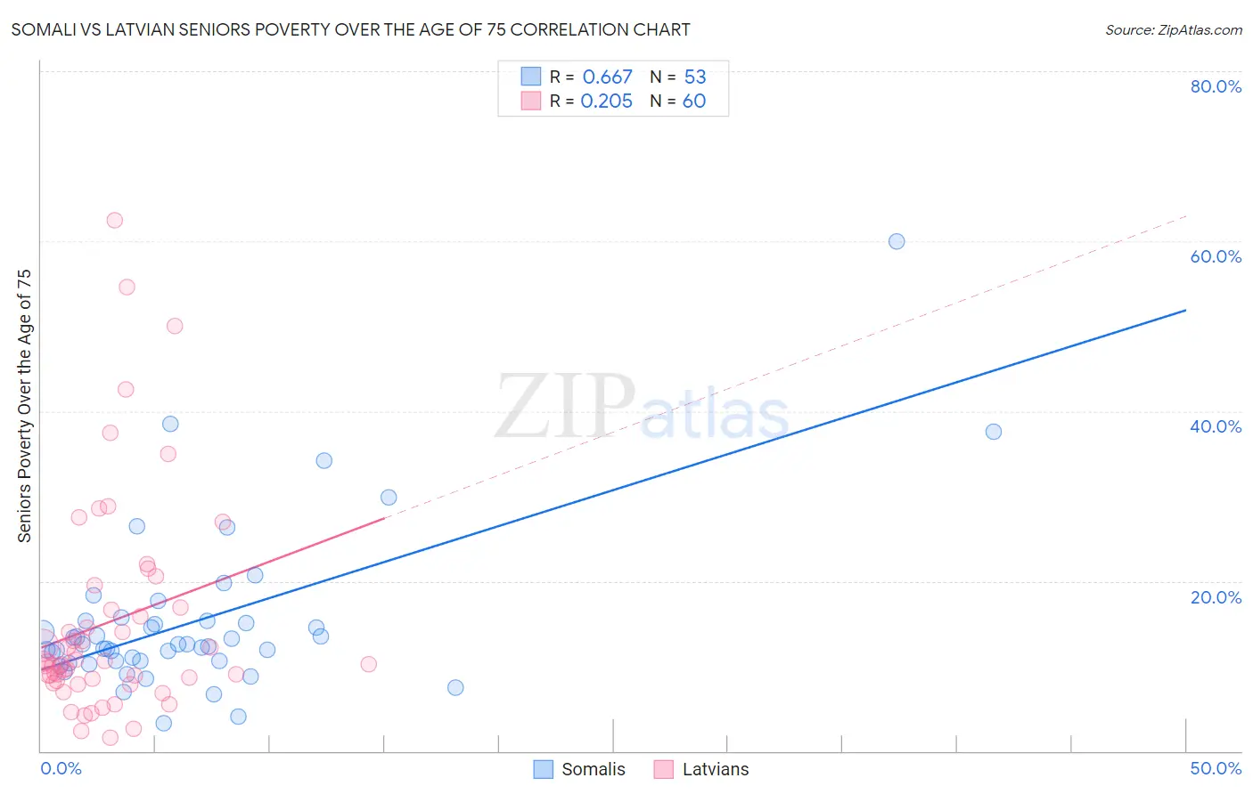Somali vs Latvian Seniors Poverty Over the Age of 75