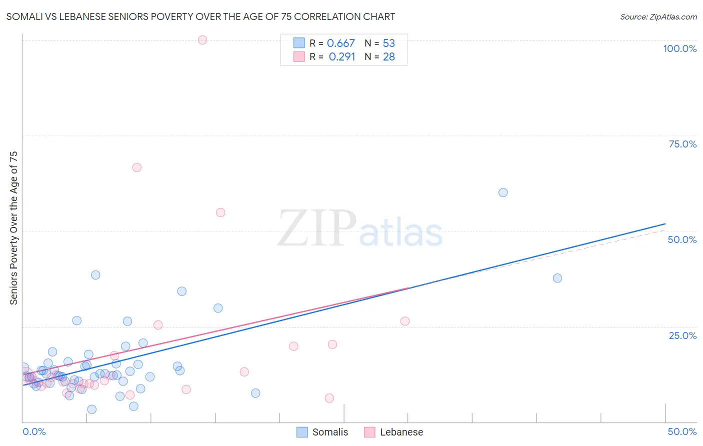 Somali vs Lebanese Seniors Poverty Over the Age of 75