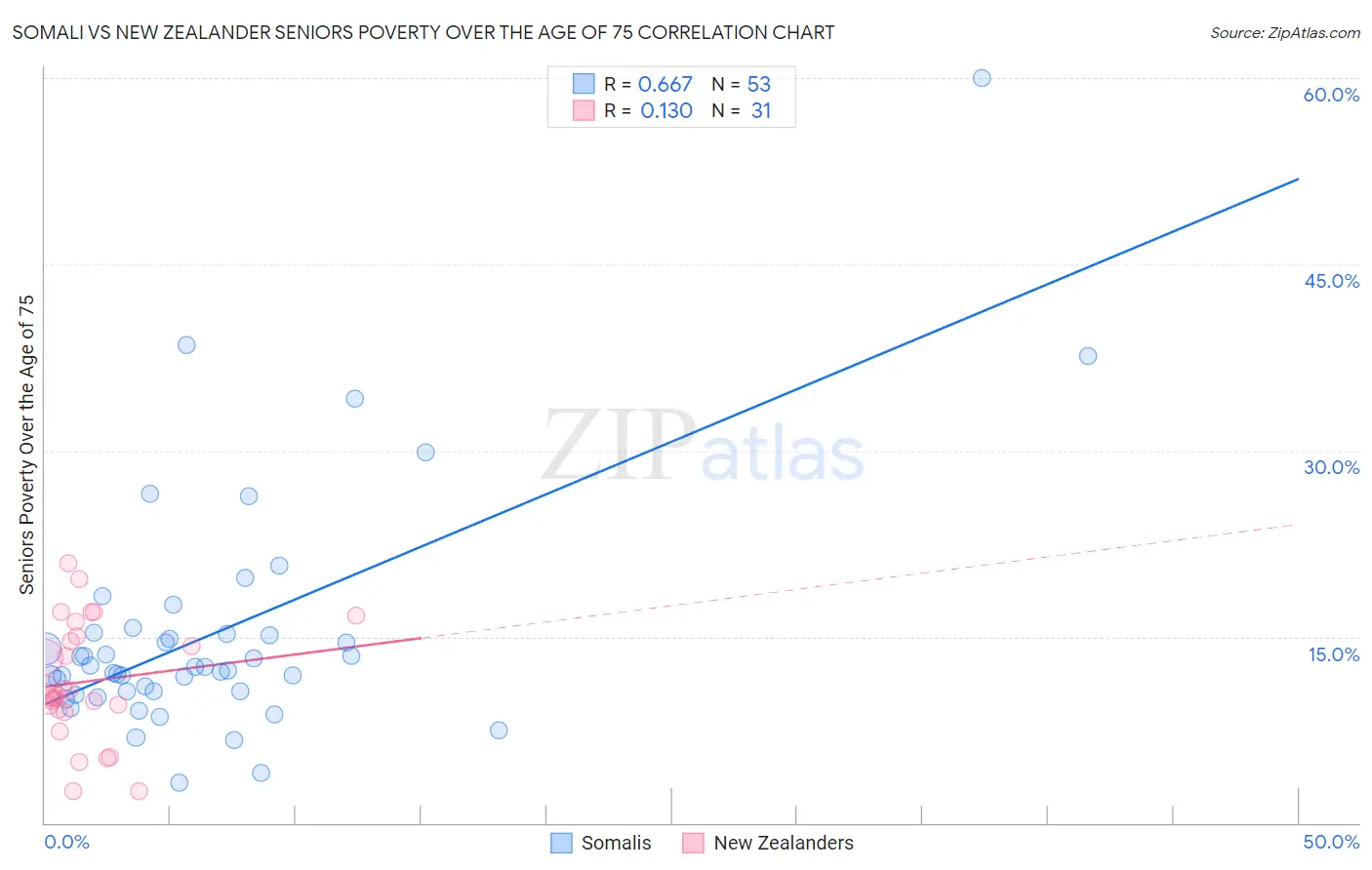 Somali vs New Zealander Seniors Poverty Over the Age of 75