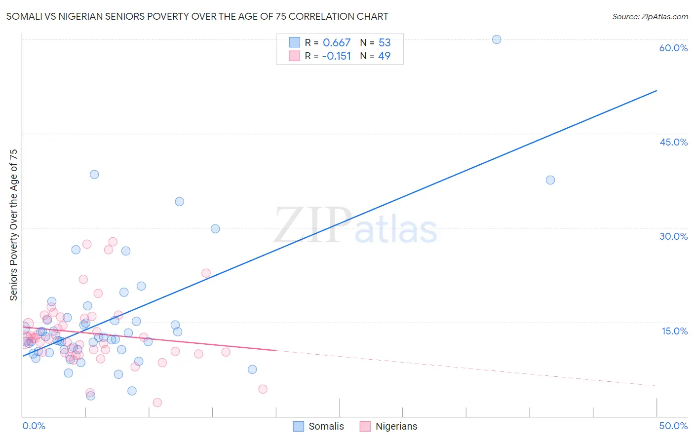 Somali vs Nigerian Seniors Poverty Over the Age of 75