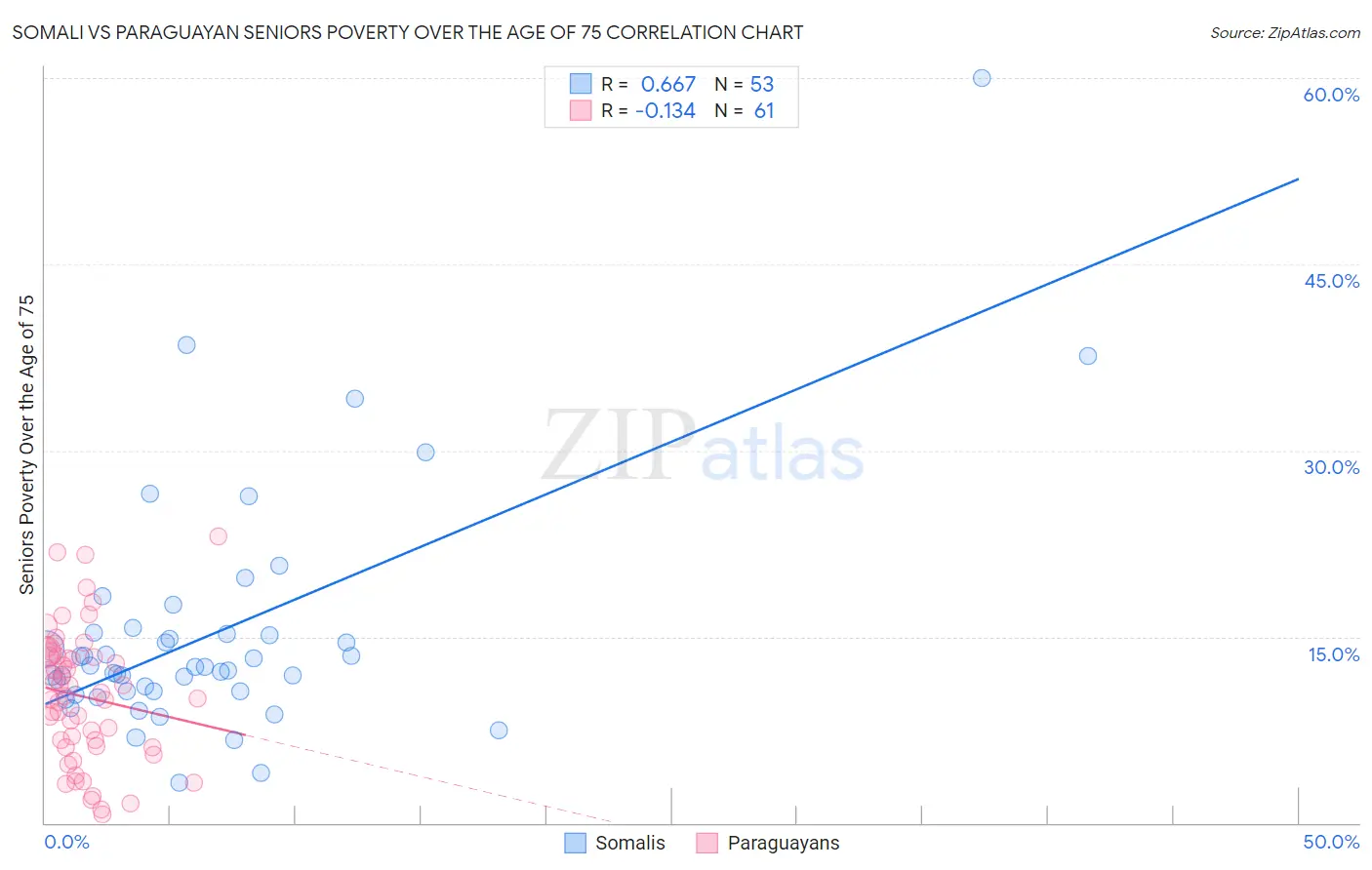 Somali vs Paraguayan Seniors Poverty Over the Age of 75