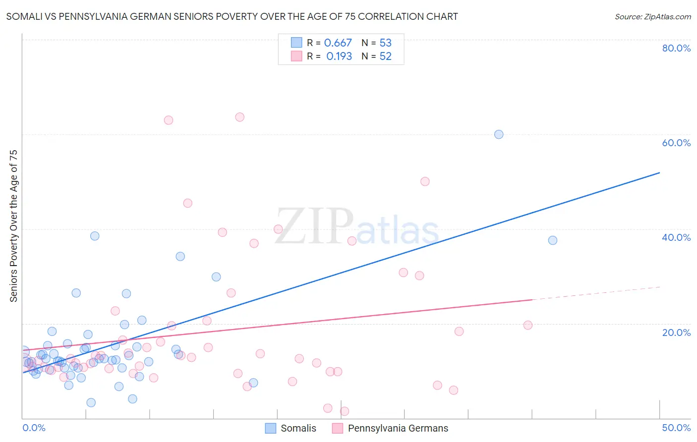 Somali vs Pennsylvania German Seniors Poverty Over the Age of 75