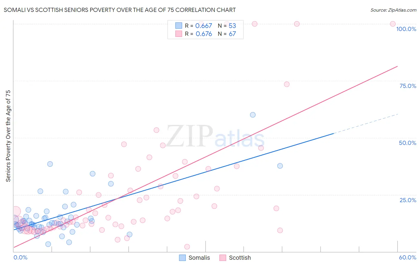 Somali vs Scottish Seniors Poverty Over the Age of 75