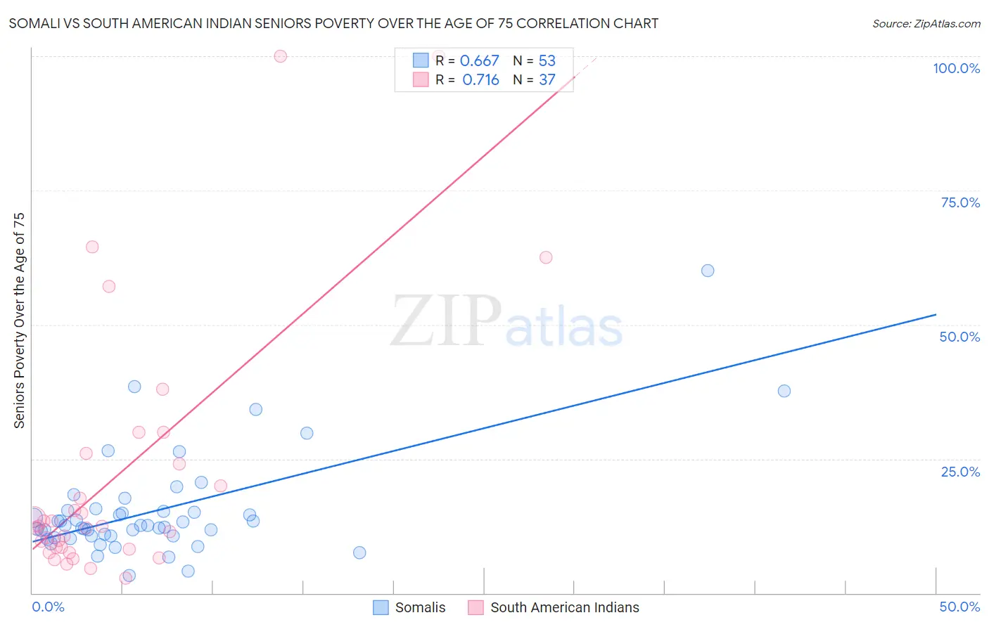 Somali vs South American Indian Seniors Poverty Over the Age of 75