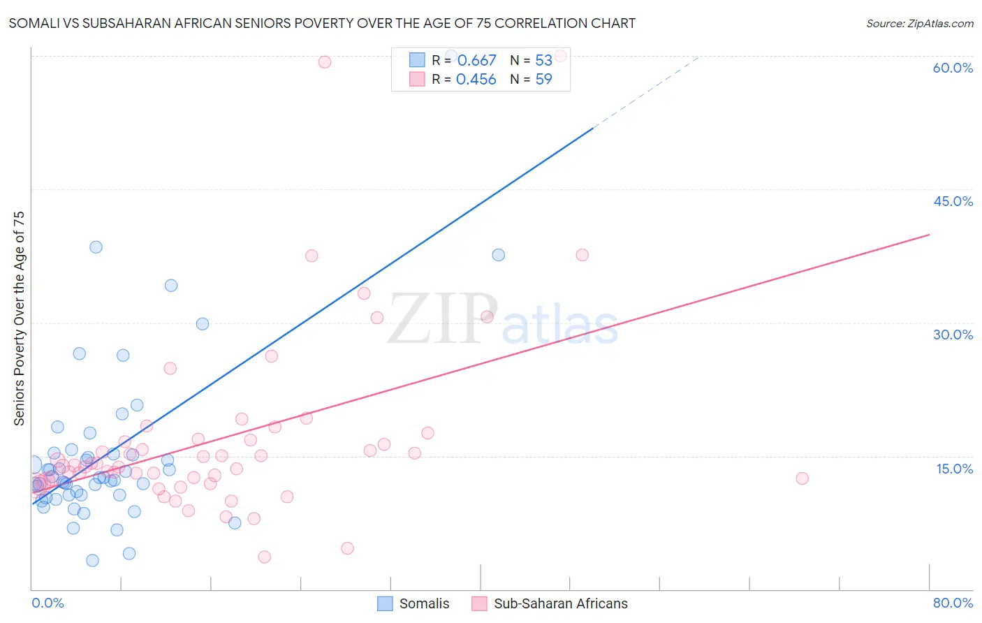 Somali vs Subsaharan African Seniors Poverty Over the Age of 75