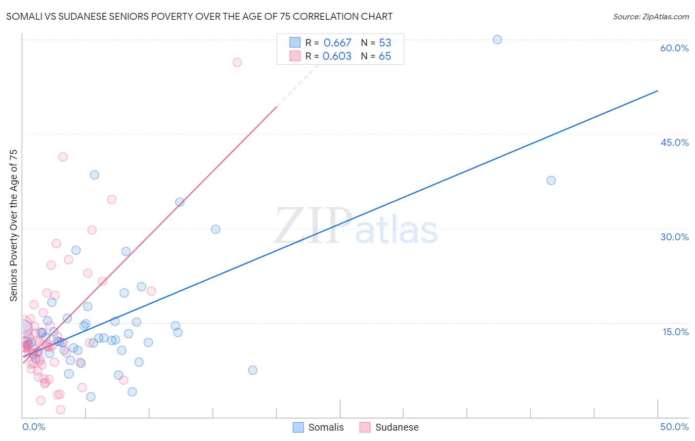 Somali vs Sudanese Seniors Poverty Over the Age of 75