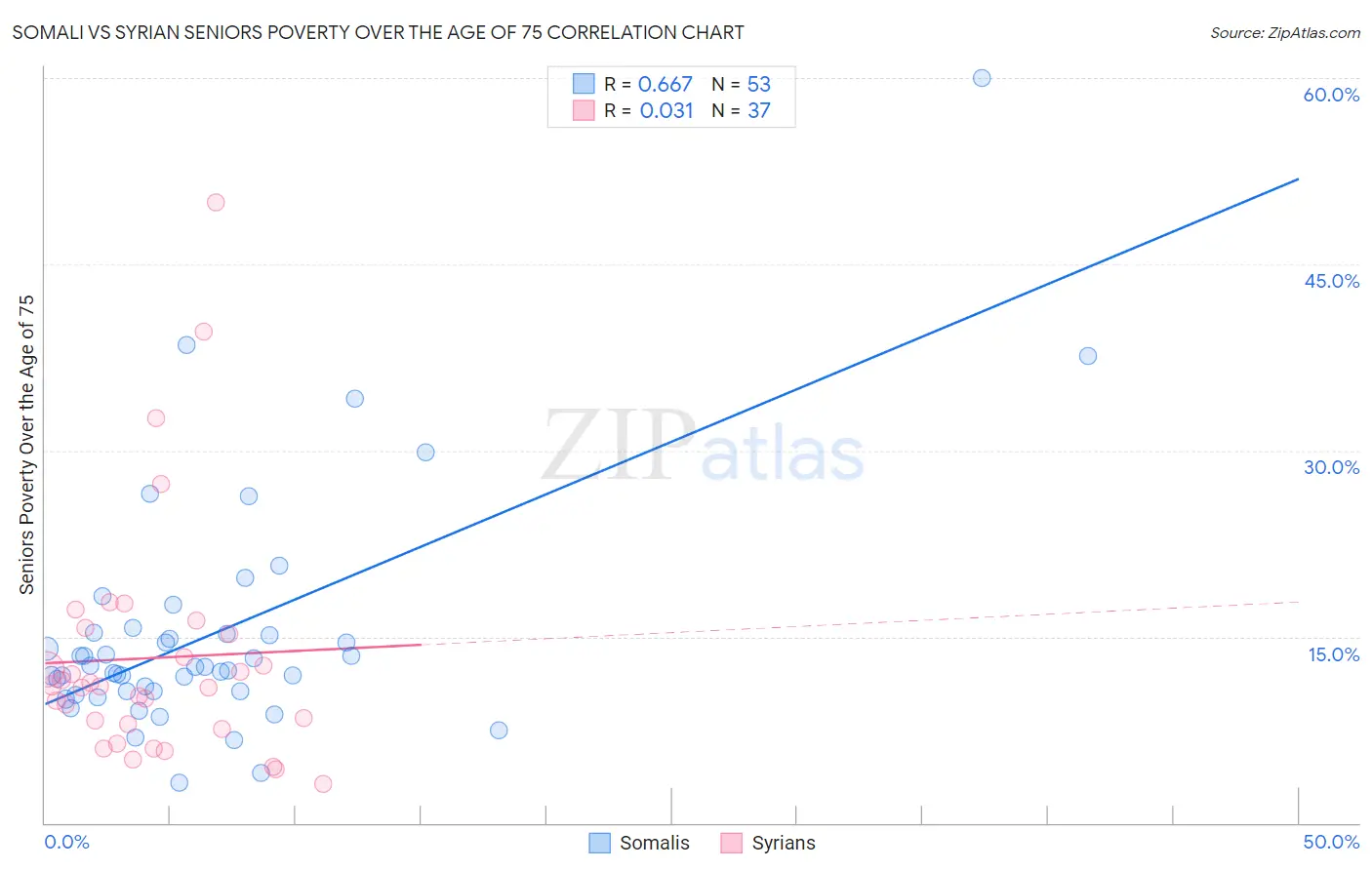 Somali vs Syrian Seniors Poverty Over the Age of 75